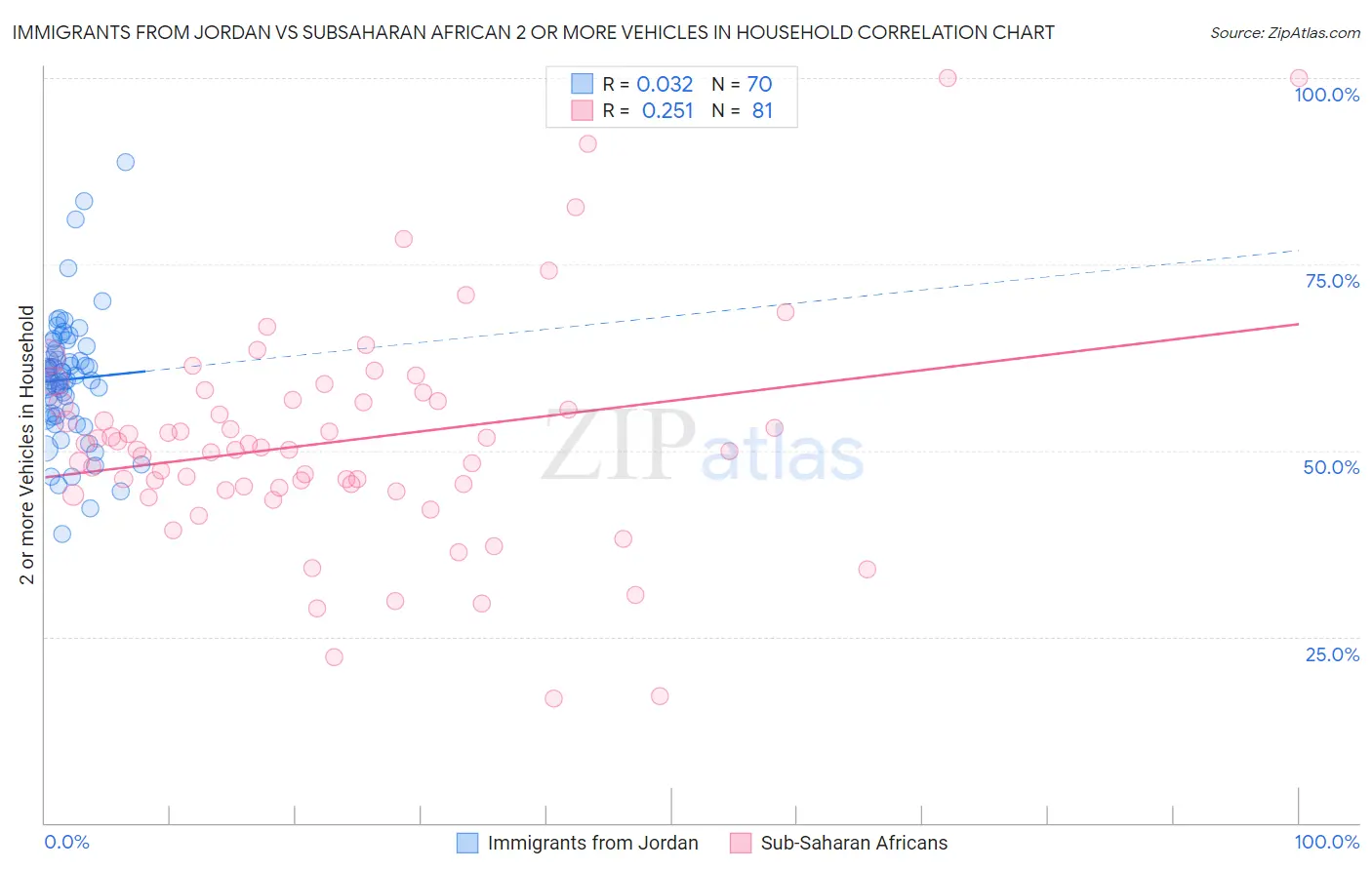 Immigrants from Jordan vs Subsaharan African 2 or more Vehicles in Household