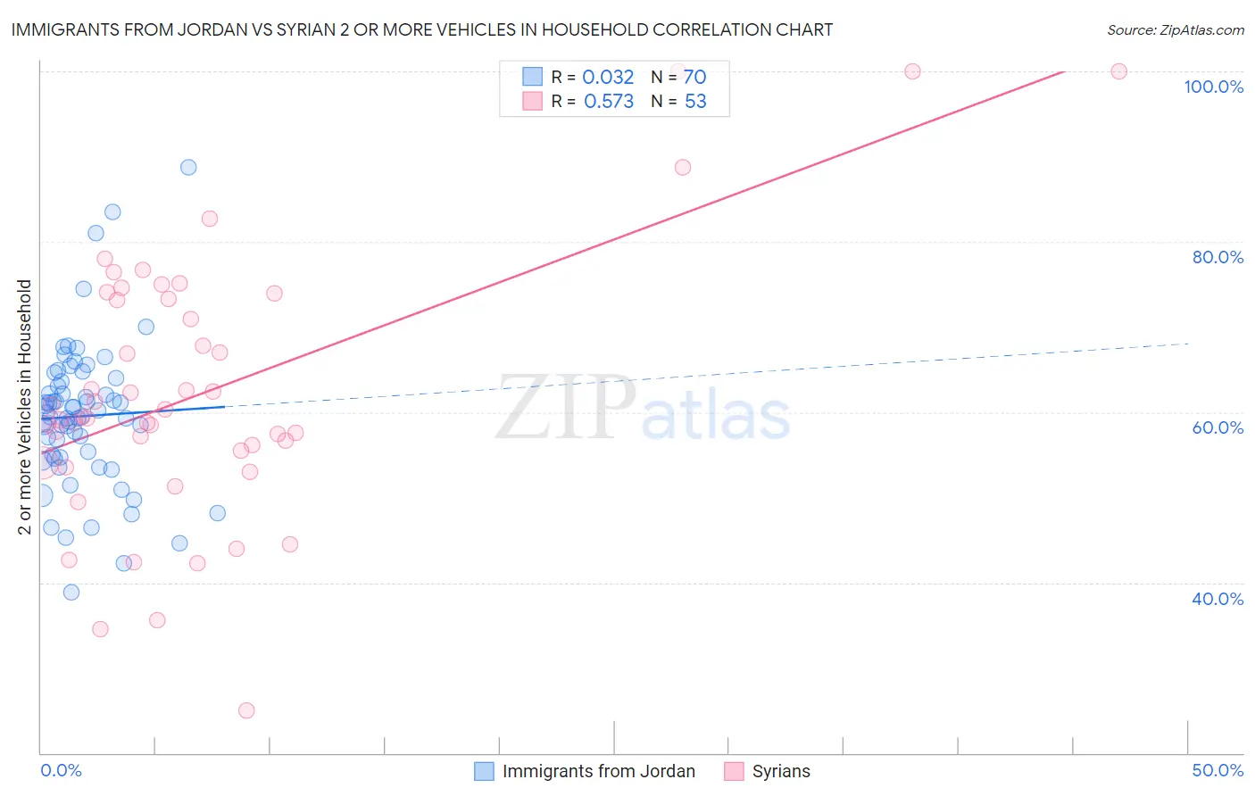 Immigrants from Jordan vs Syrian 2 or more Vehicles in Household