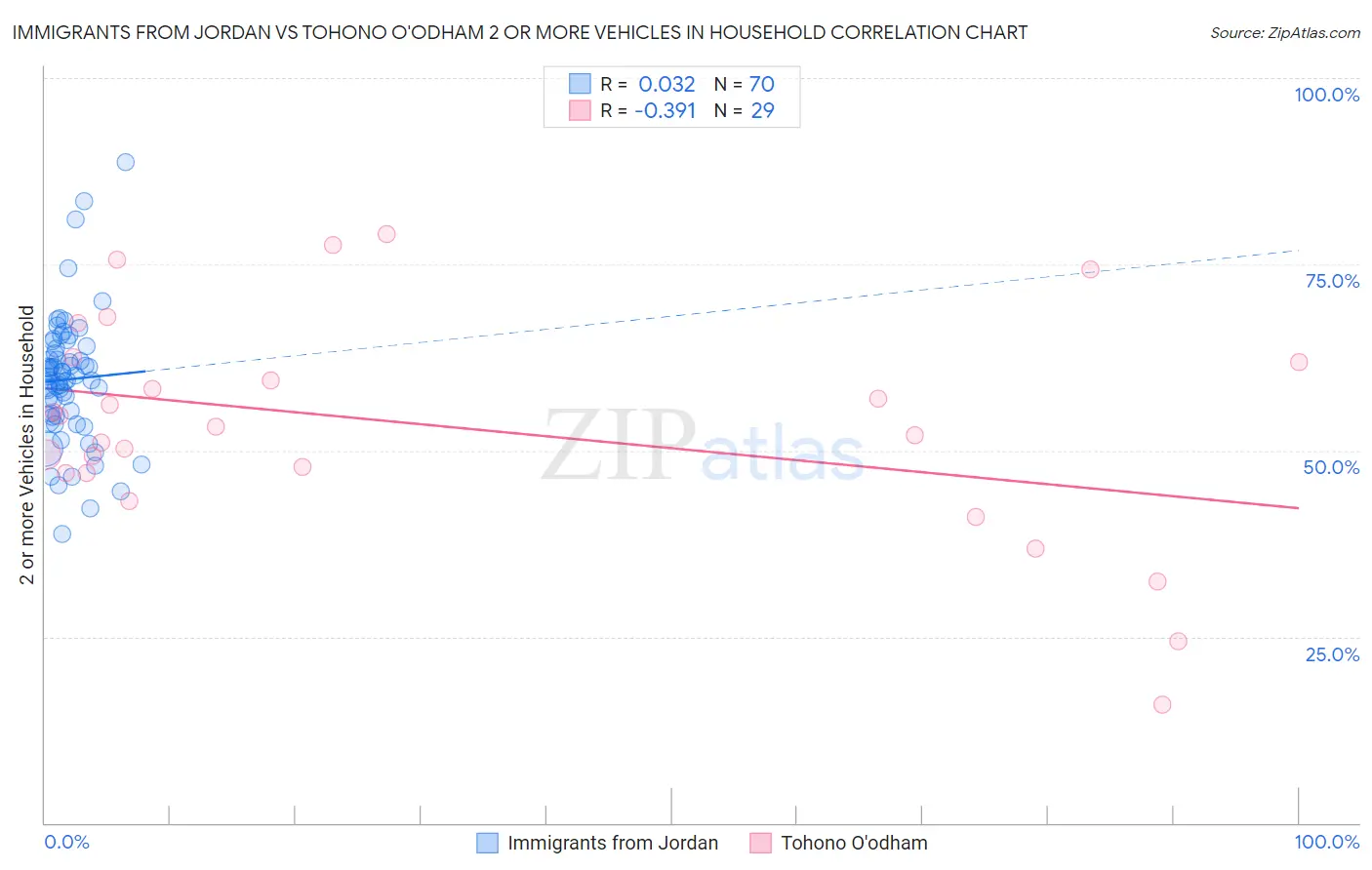 Immigrants from Jordan vs Tohono O'odham 2 or more Vehicles in Household