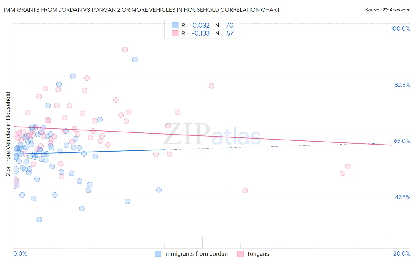 Immigrants from Jordan vs Tongan 2 or more Vehicles in Household