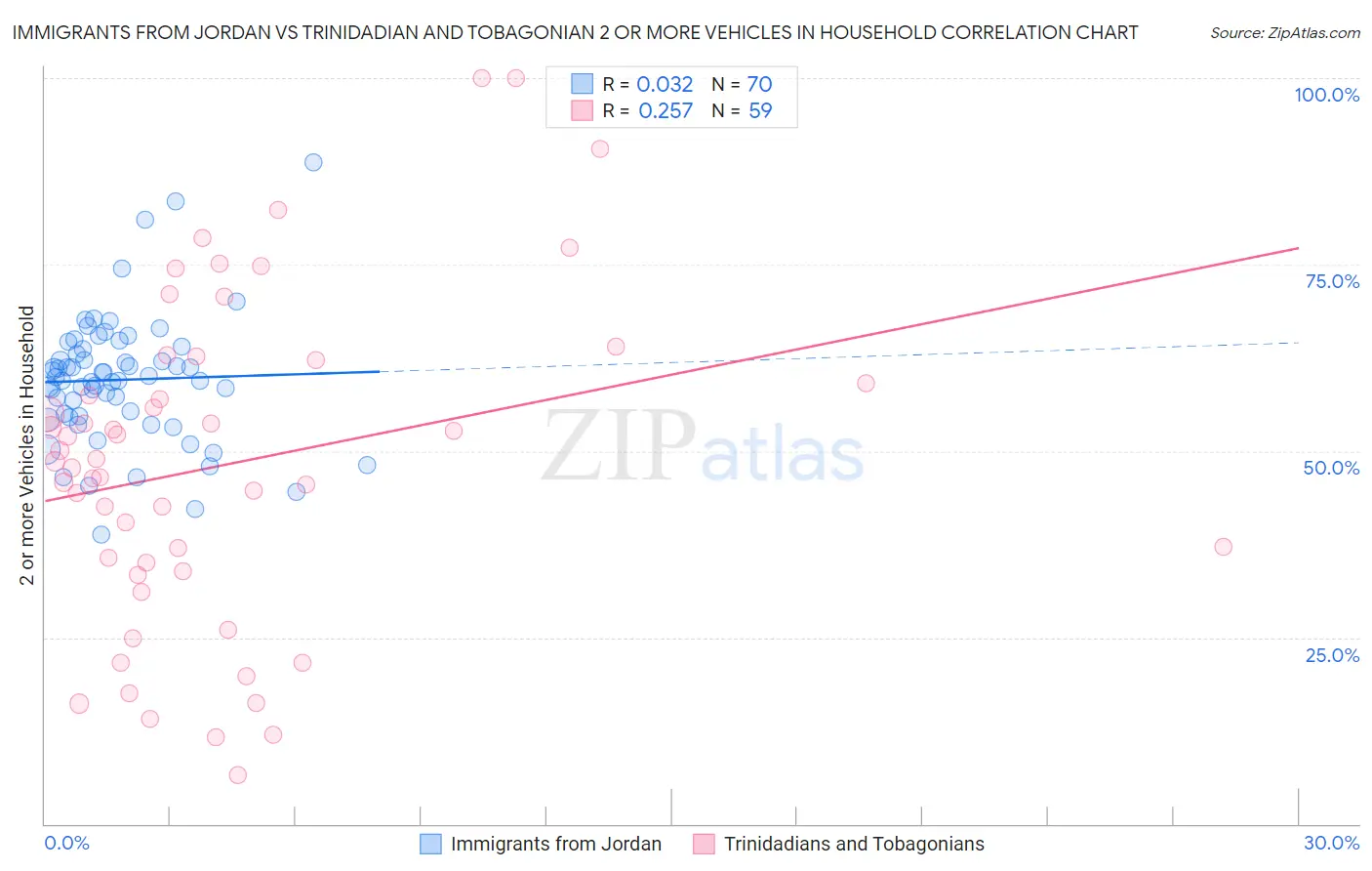 Immigrants from Jordan vs Trinidadian and Tobagonian 2 or more Vehicles in Household