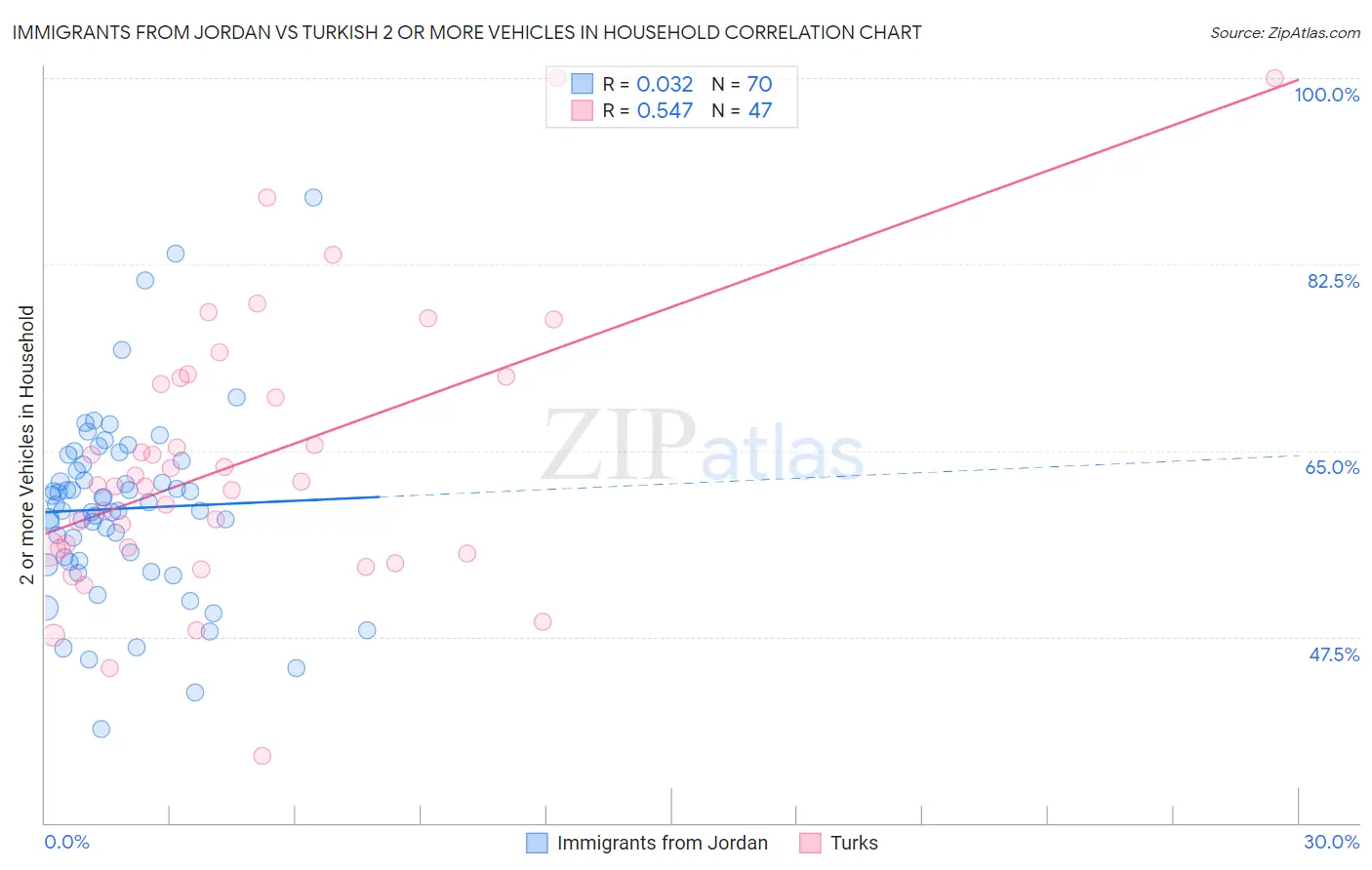 Immigrants from Jordan vs Turkish 2 or more Vehicles in Household