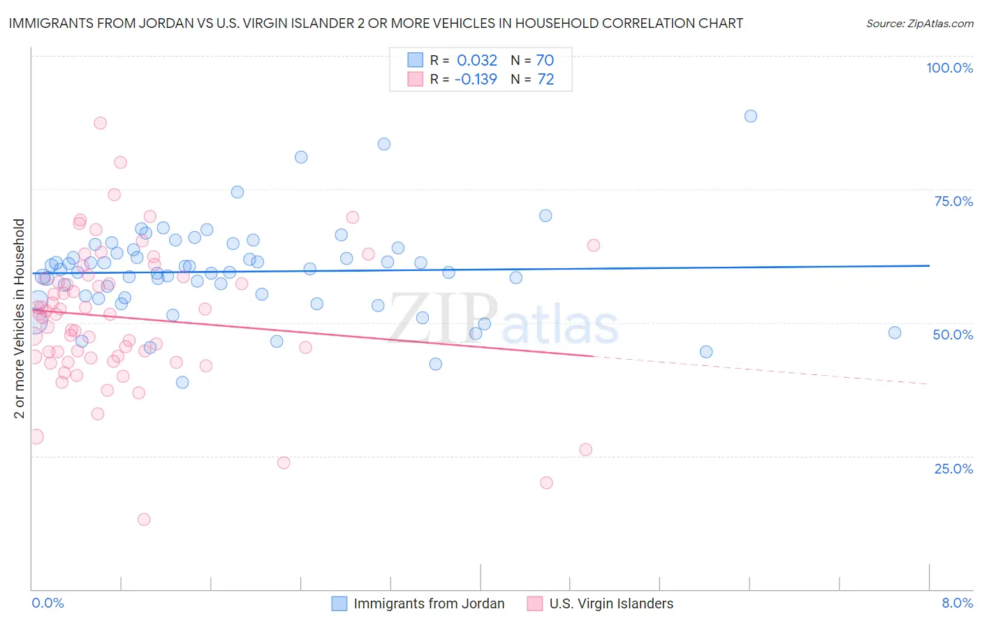 Immigrants from Jordan vs U.S. Virgin Islander 2 or more Vehicles in Household