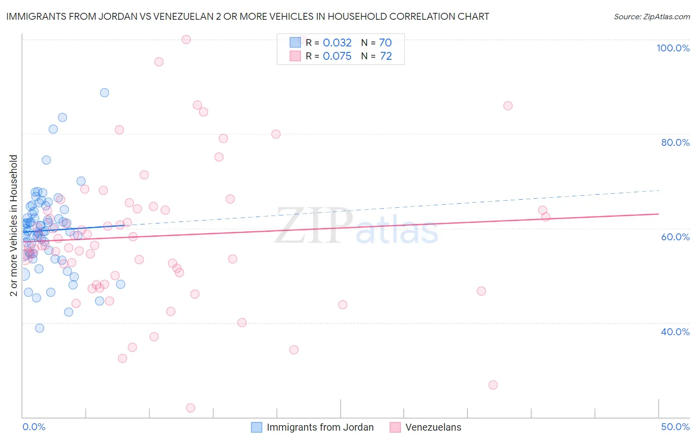 Immigrants from Jordan vs Venezuelan 2 or more Vehicles in Household