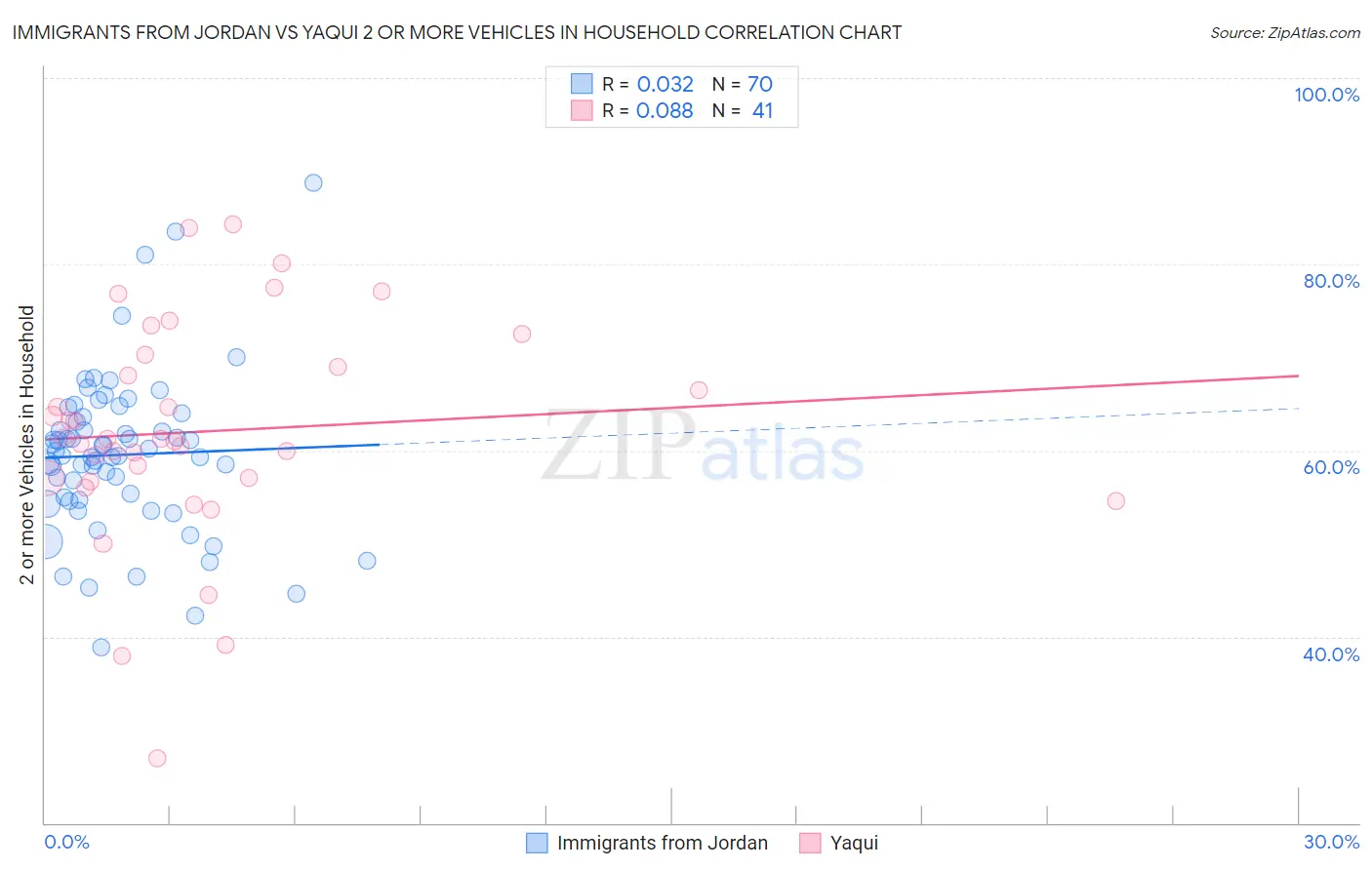 Immigrants from Jordan vs Yaqui 2 or more Vehicles in Household