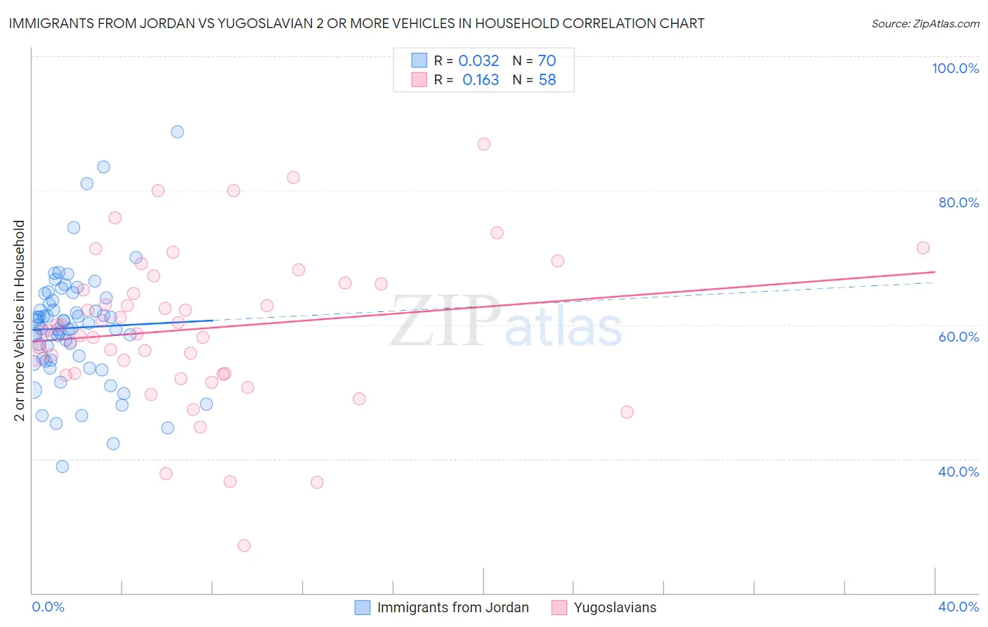 Immigrants from Jordan vs Yugoslavian 2 or more Vehicles in Household
