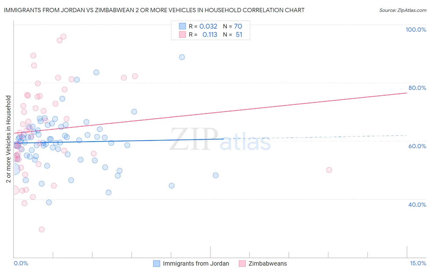 Immigrants from Jordan vs Zimbabwean 2 or more Vehicles in Household