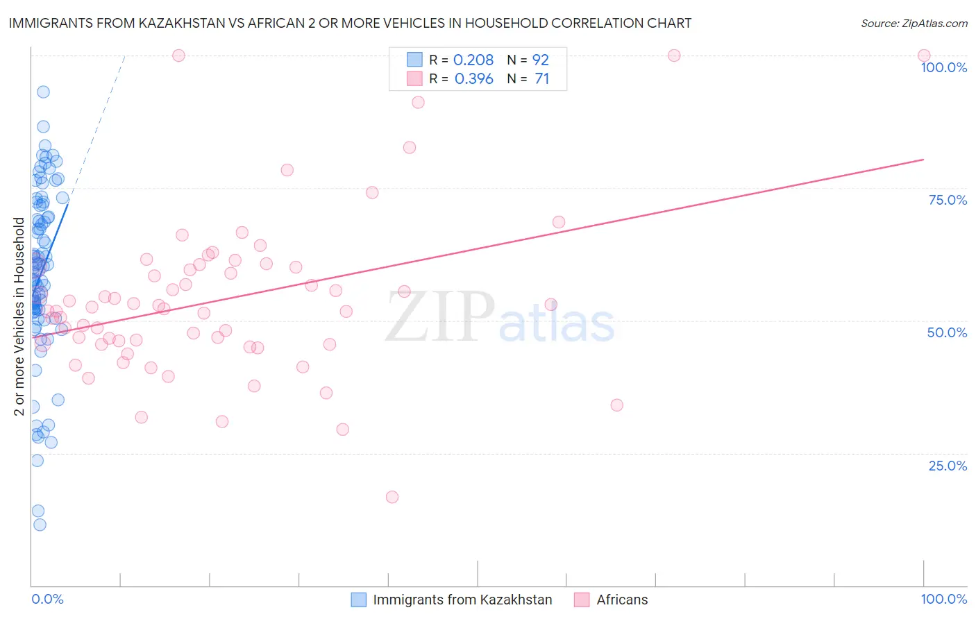 Immigrants from Kazakhstan vs African 2 or more Vehicles in Household
