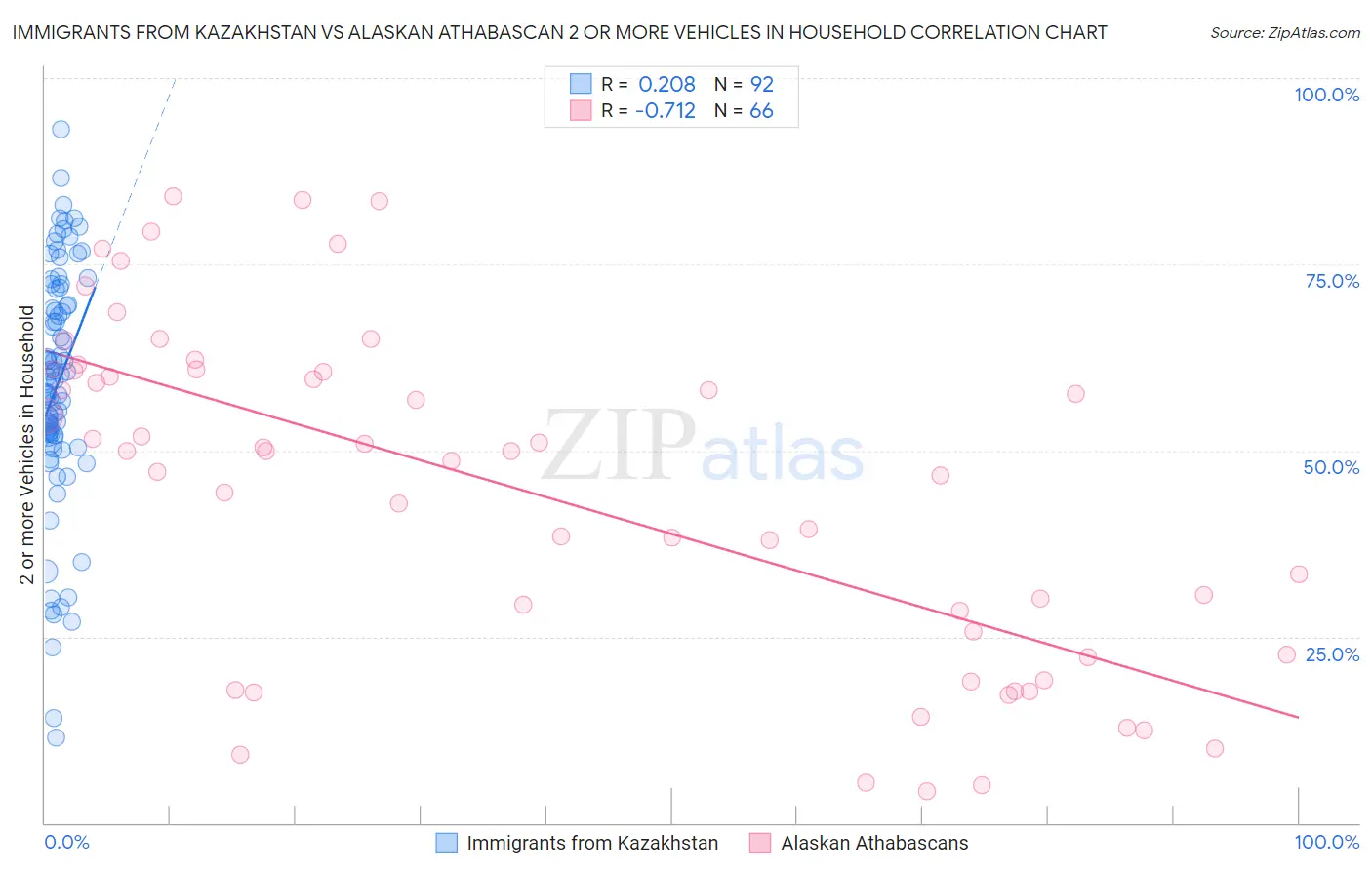 Immigrants from Kazakhstan vs Alaskan Athabascan 2 or more Vehicles in Household