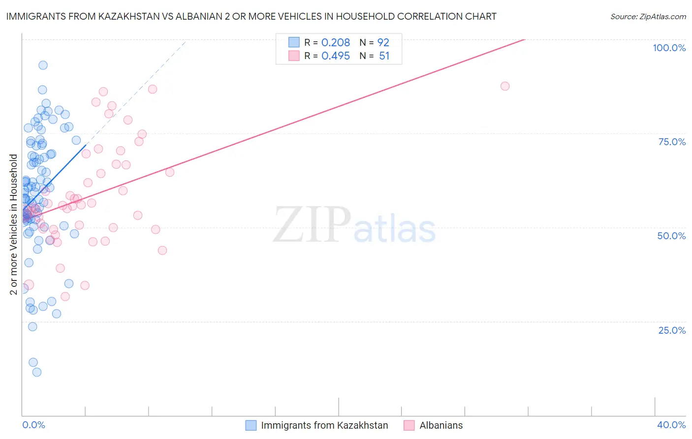 Immigrants from Kazakhstan vs Albanian 2 or more Vehicles in Household