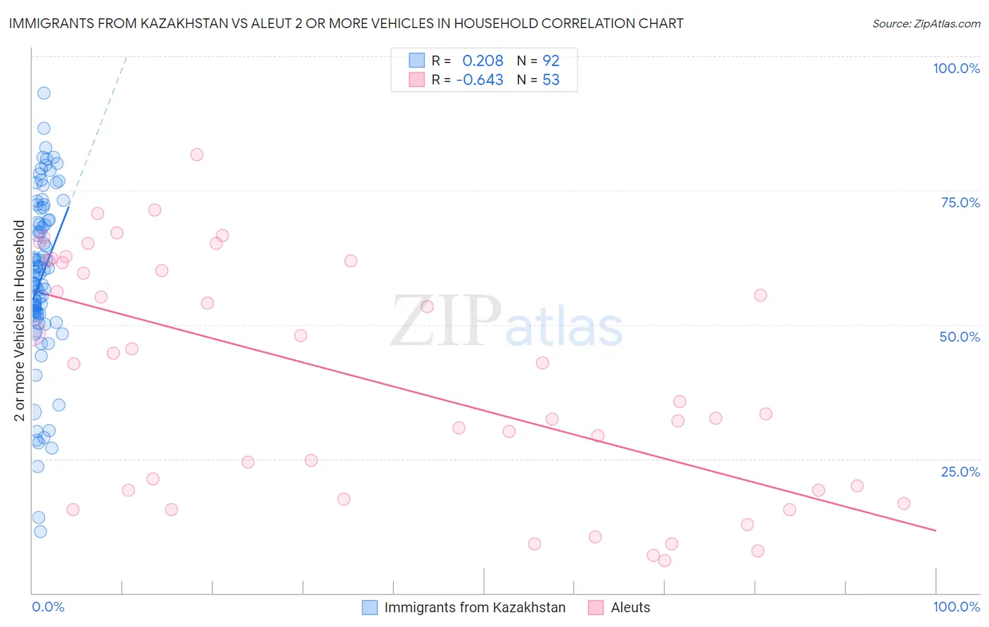 Immigrants from Kazakhstan vs Aleut 2 or more Vehicles in Household