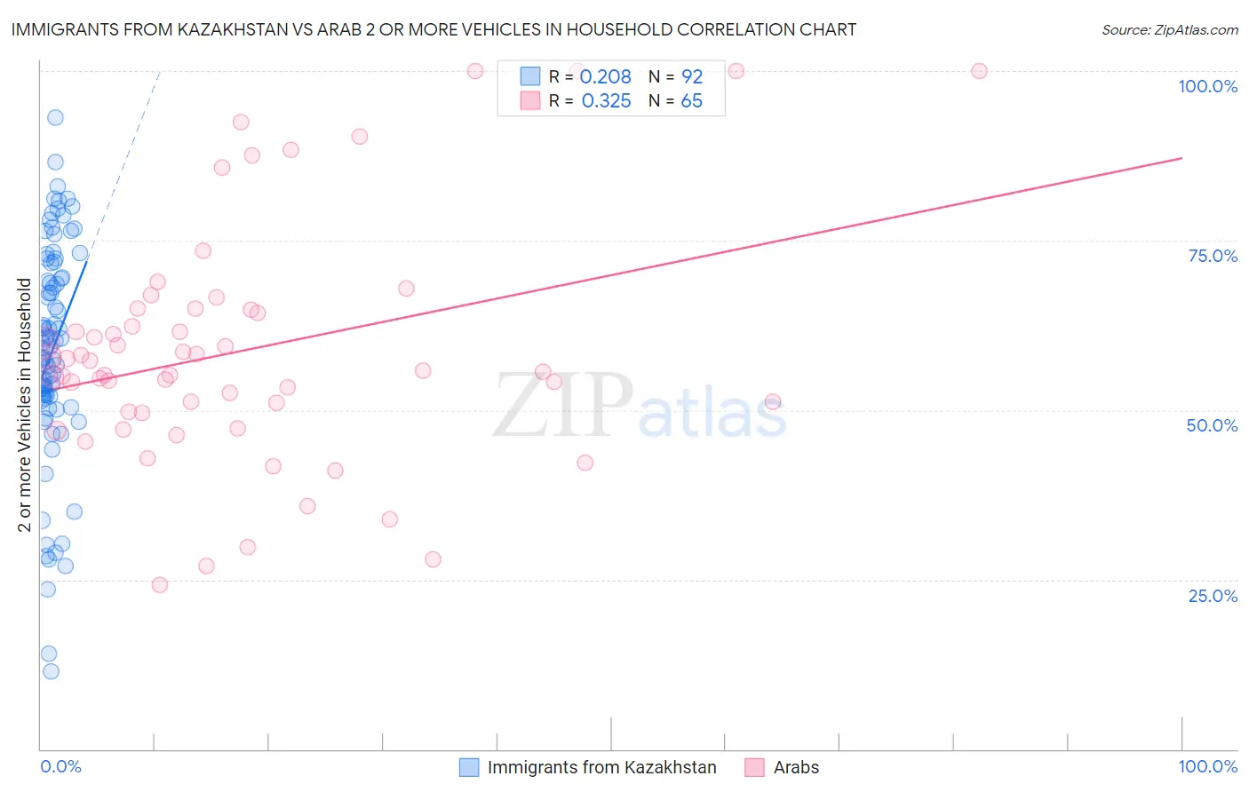 Immigrants from Kazakhstan vs Arab 2 or more Vehicles in Household