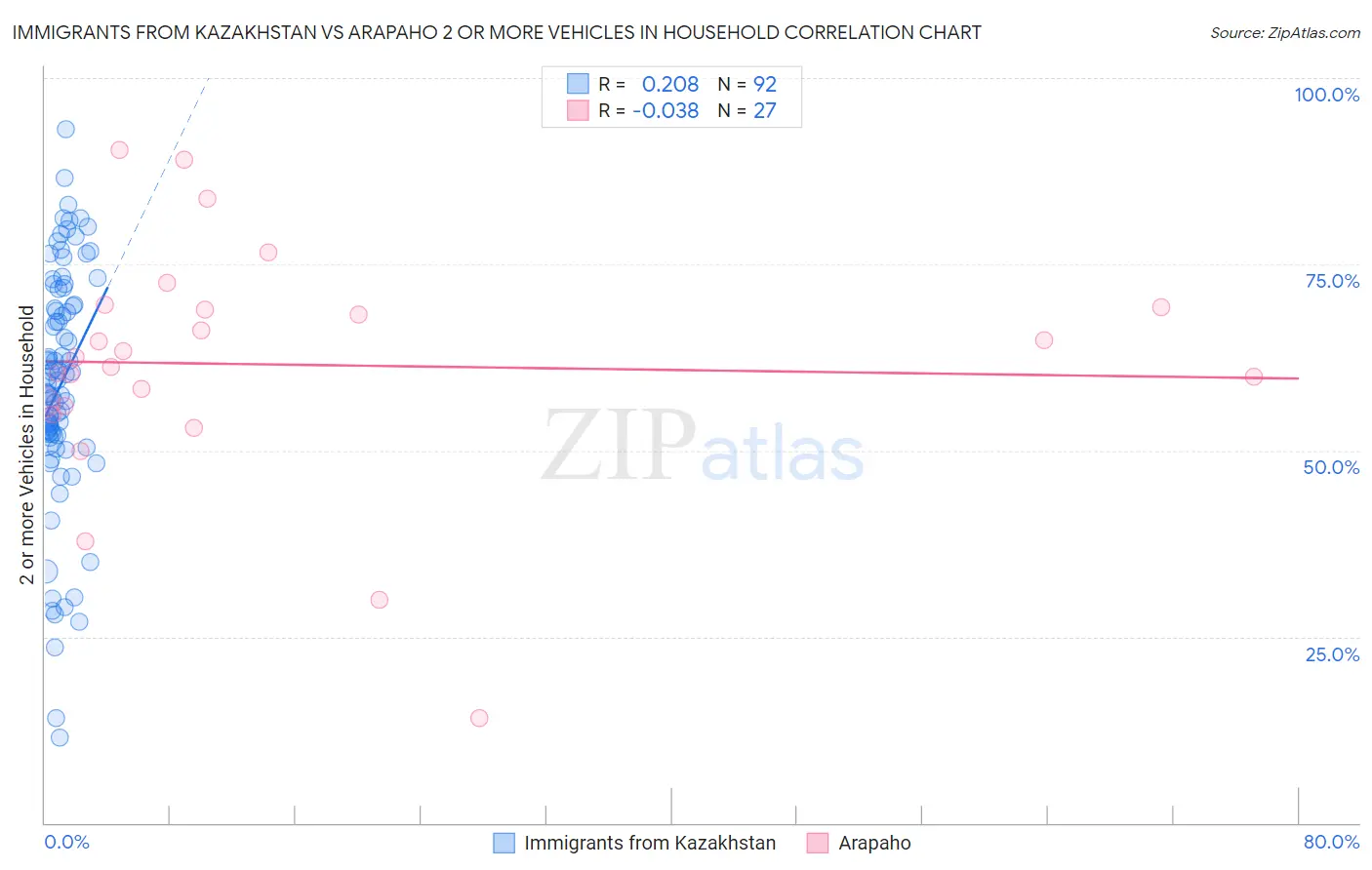 Immigrants from Kazakhstan vs Arapaho 2 or more Vehicles in Household