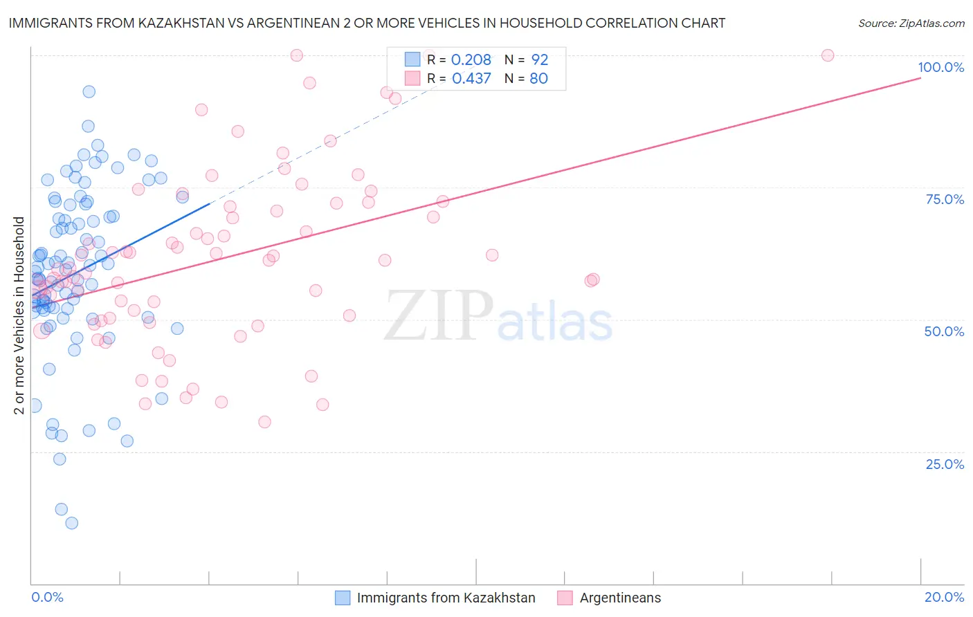 Immigrants from Kazakhstan vs Argentinean 2 or more Vehicles in Household