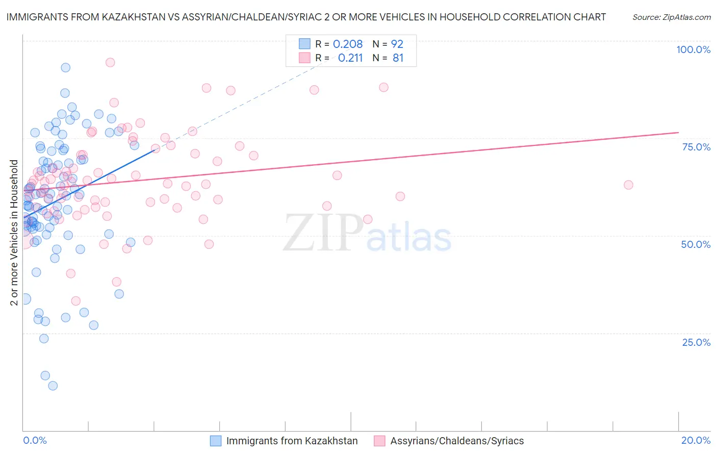 Immigrants from Kazakhstan vs Assyrian/Chaldean/Syriac 2 or more Vehicles in Household