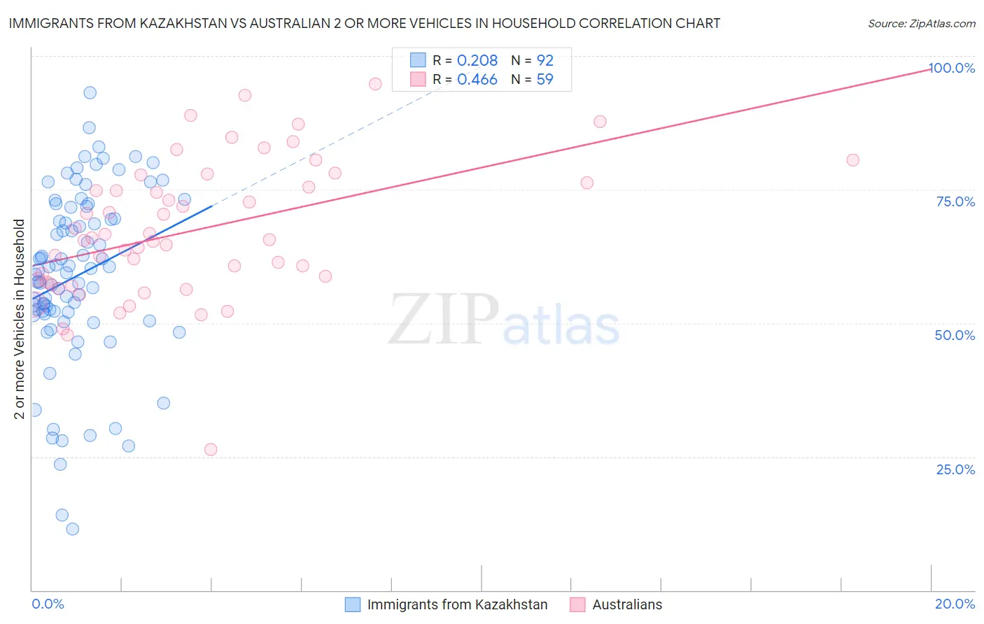 Immigrants from Kazakhstan vs Australian 2 or more Vehicles in Household