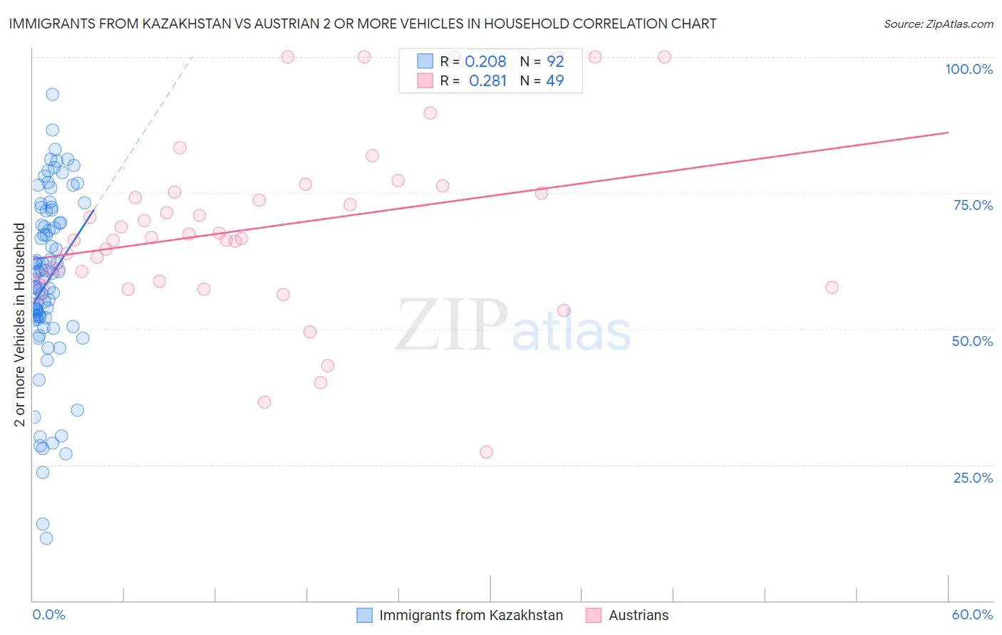 Immigrants from Kazakhstan vs Austrian 2 or more Vehicles in Household