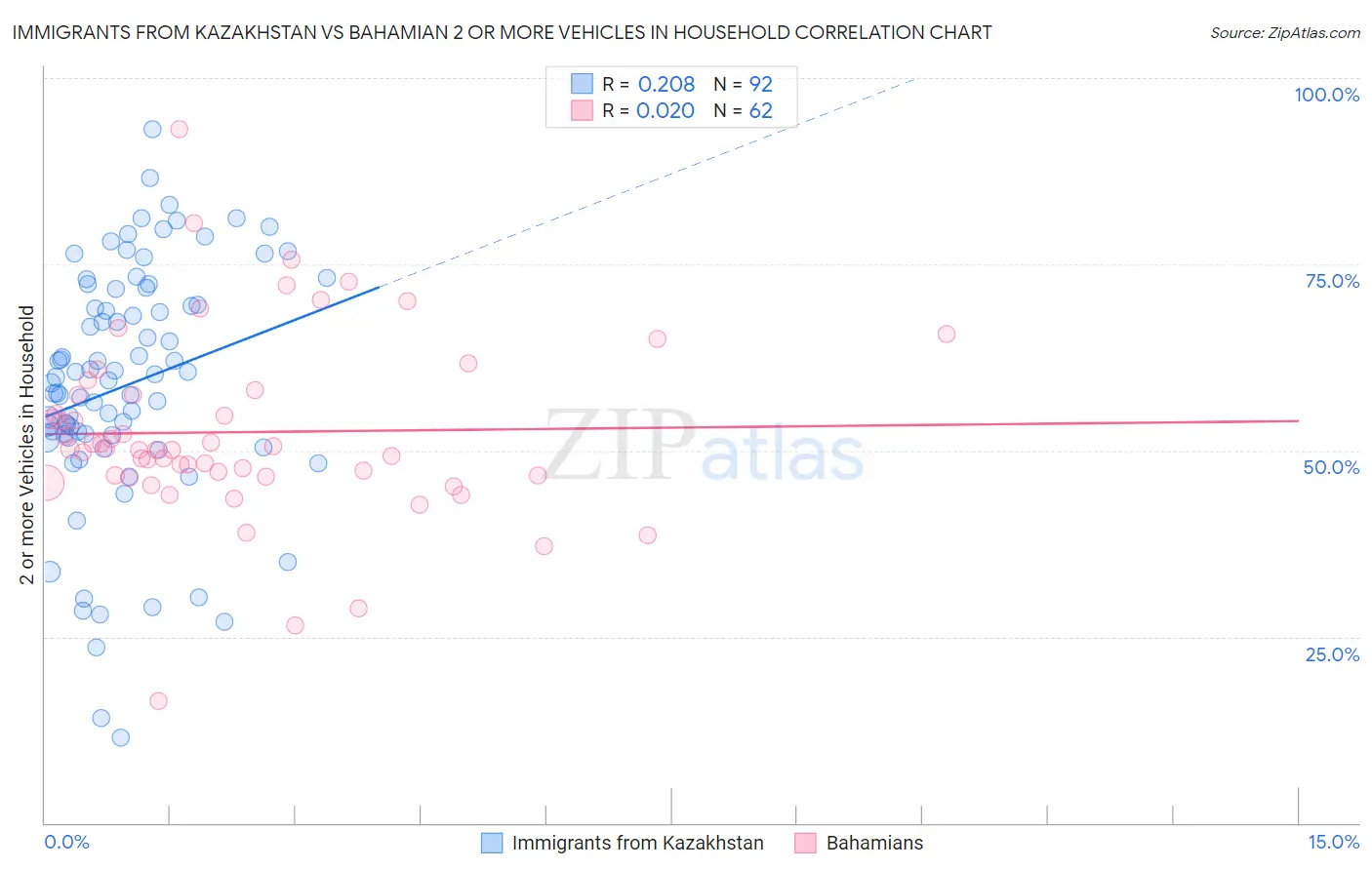 Immigrants from Kazakhstan vs Bahamian 2 or more Vehicles in Household