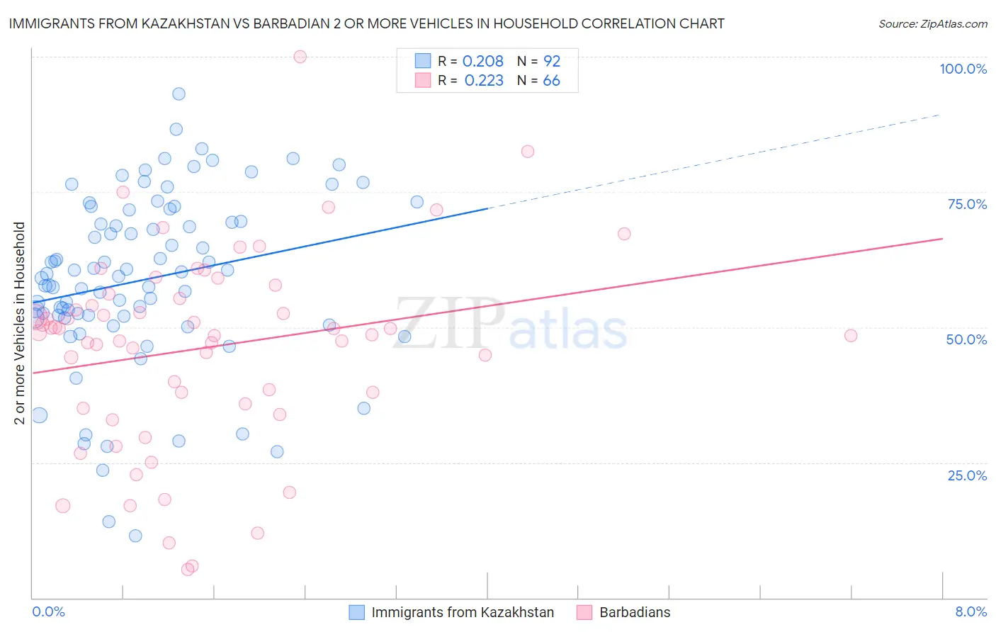 Immigrants from Kazakhstan vs Barbadian 2 or more Vehicles in Household