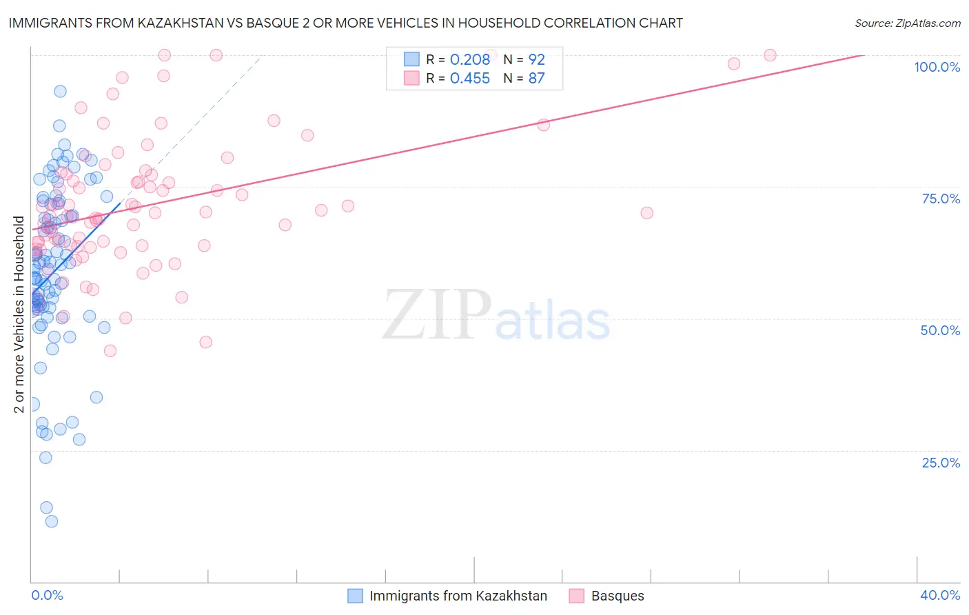 Immigrants from Kazakhstan vs Basque 2 or more Vehicles in Household