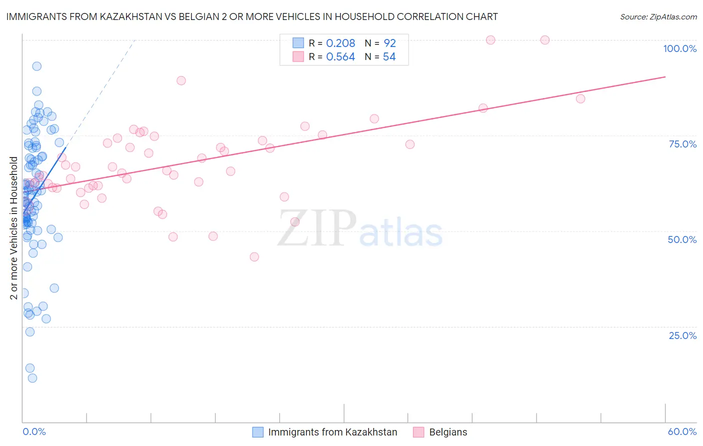 Immigrants from Kazakhstan vs Belgian 2 or more Vehicles in Household