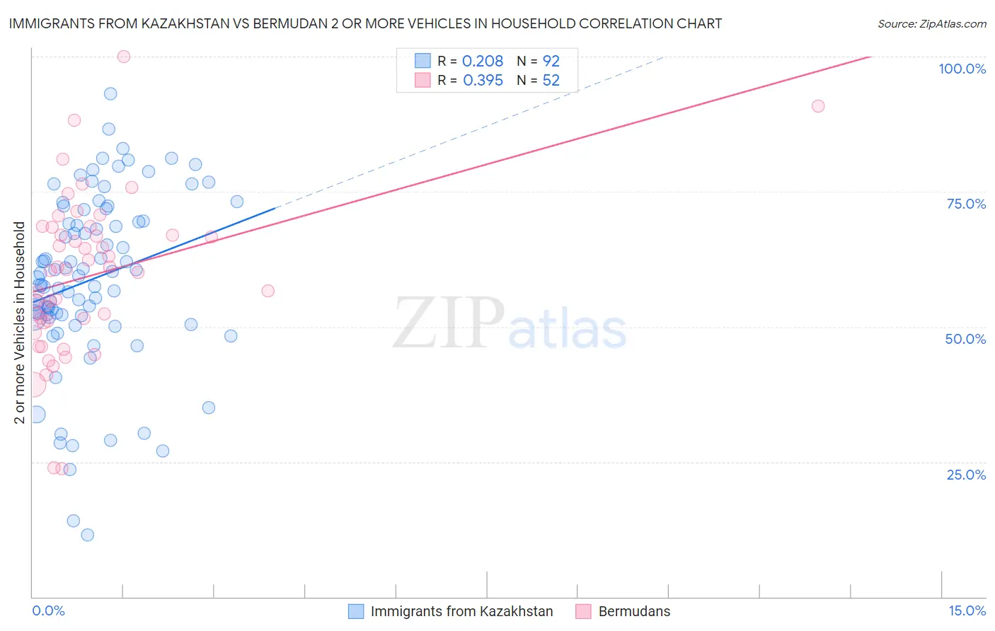 Immigrants from Kazakhstan vs Bermudan 2 or more Vehicles in Household