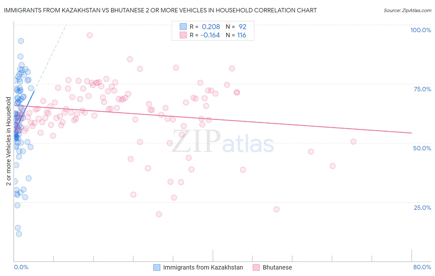 Immigrants from Kazakhstan vs Bhutanese 2 or more Vehicles in Household