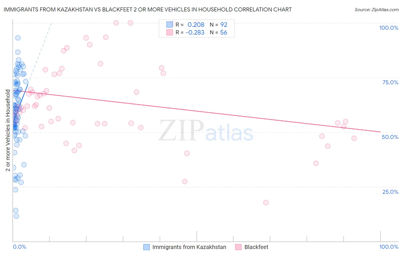 Immigrants from Kazakhstan vs Blackfeet 2 or more Vehicles in Household