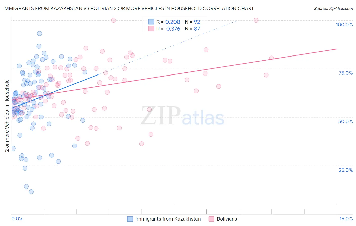 Immigrants from Kazakhstan vs Bolivian 2 or more Vehicles in Household