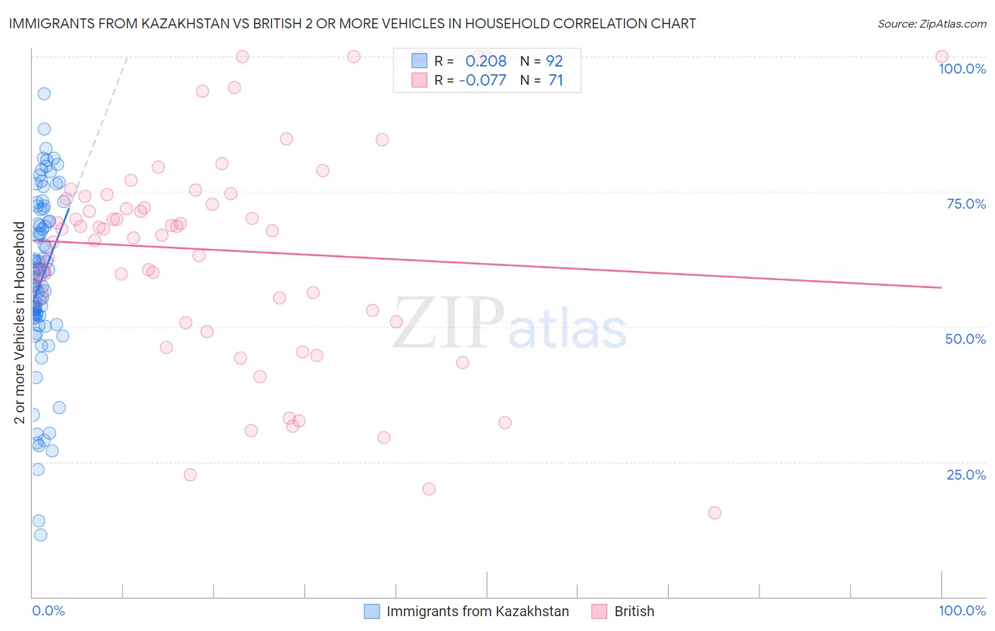 Immigrants from Kazakhstan vs British 2 or more Vehicles in Household