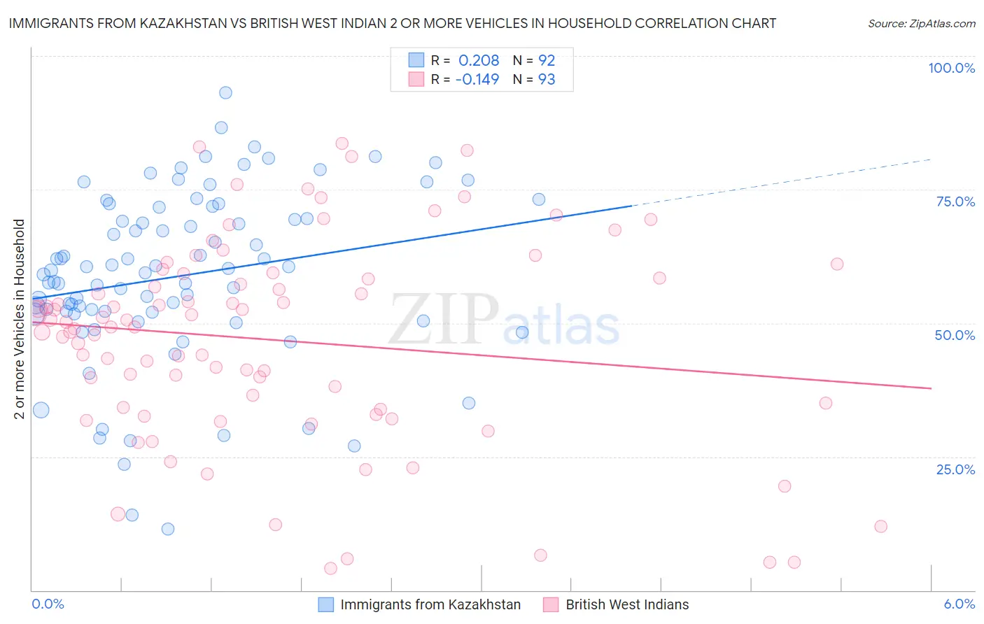 Immigrants from Kazakhstan vs British West Indian 2 or more Vehicles in Household