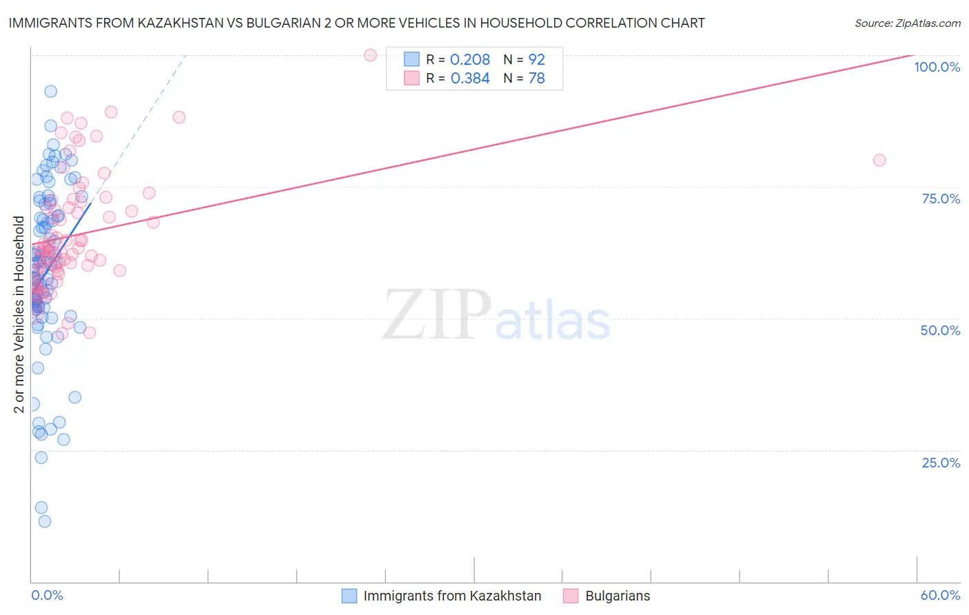 Immigrants from Kazakhstan vs Bulgarian 2 or more Vehicles in Household