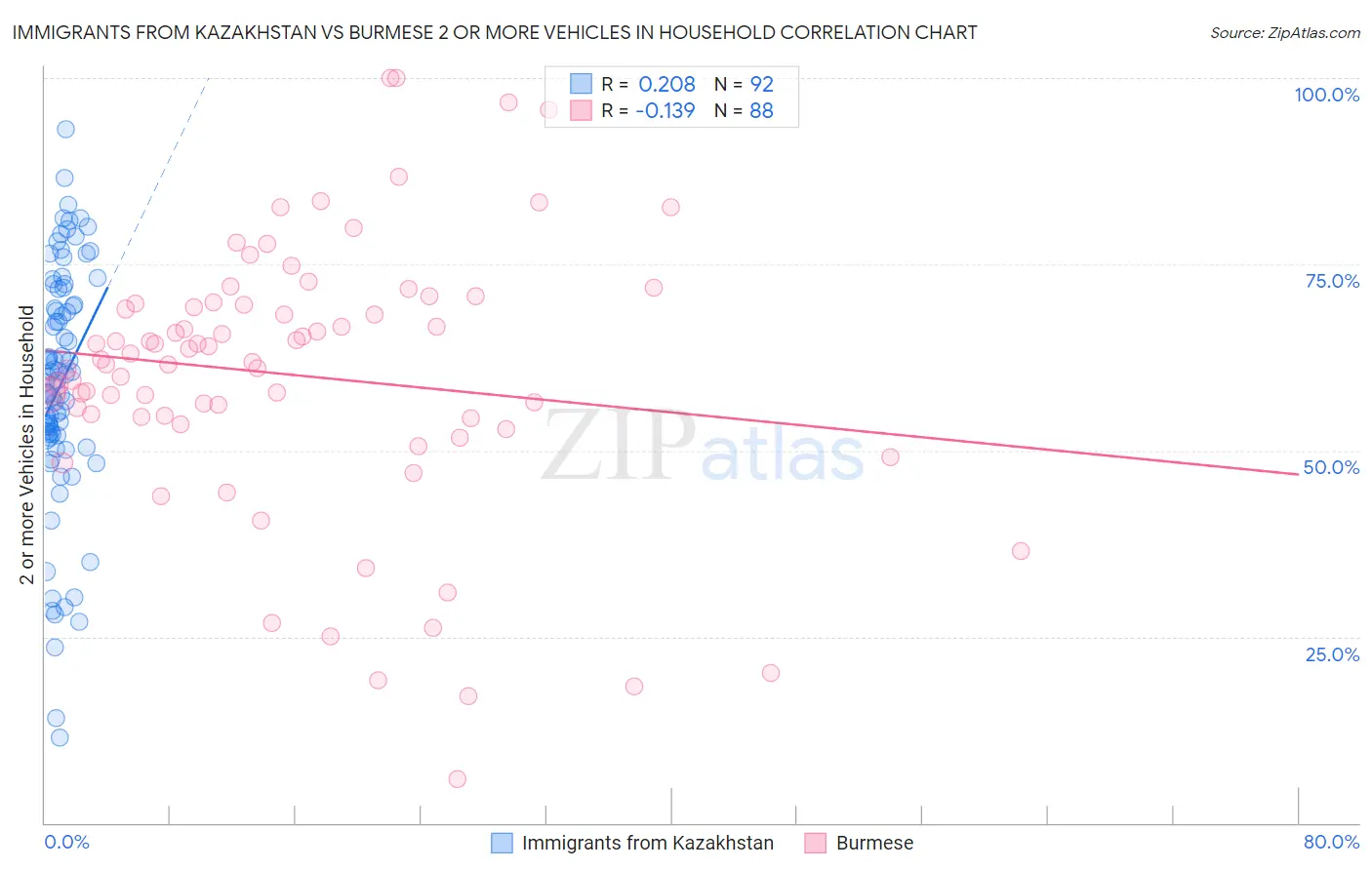 Immigrants from Kazakhstan vs Burmese 2 or more Vehicles in Household
