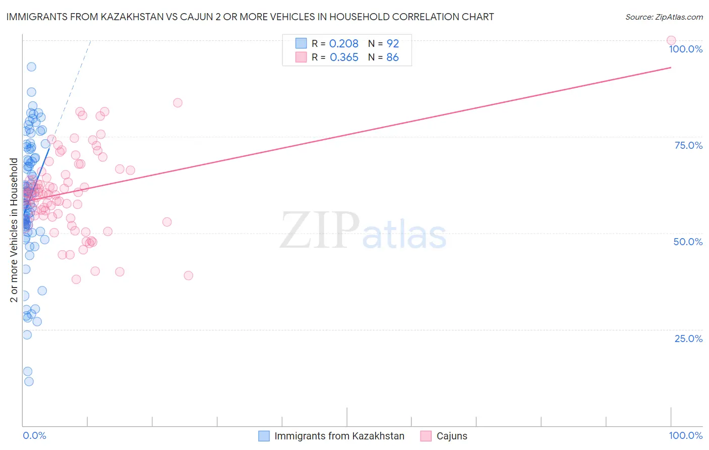 Immigrants from Kazakhstan vs Cajun 2 or more Vehicles in Household