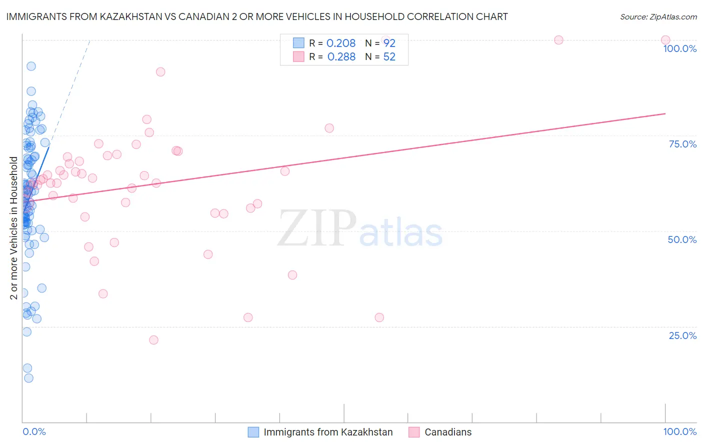 Immigrants from Kazakhstan vs Canadian 2 or more Vehicles in Household