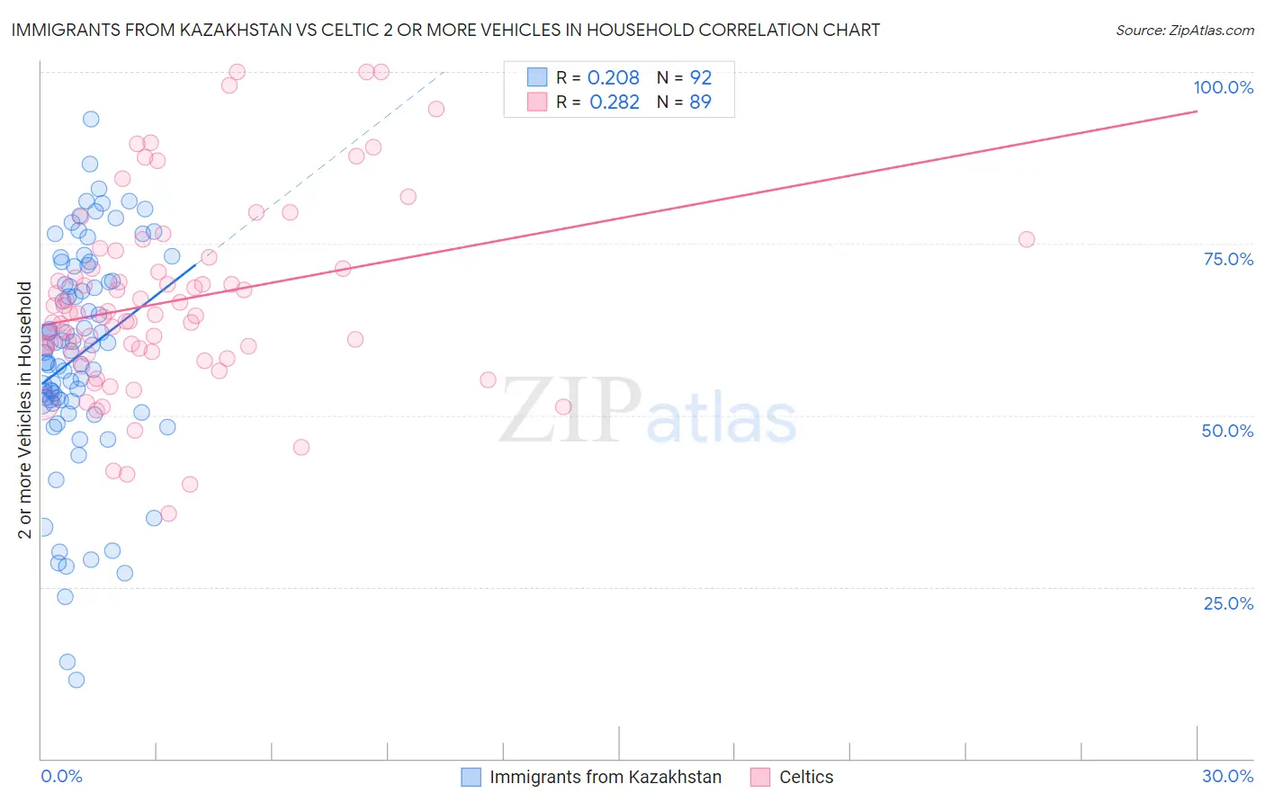 Immigrants from Kazakhstan vs Celtic 2 or more Vehicles in Household