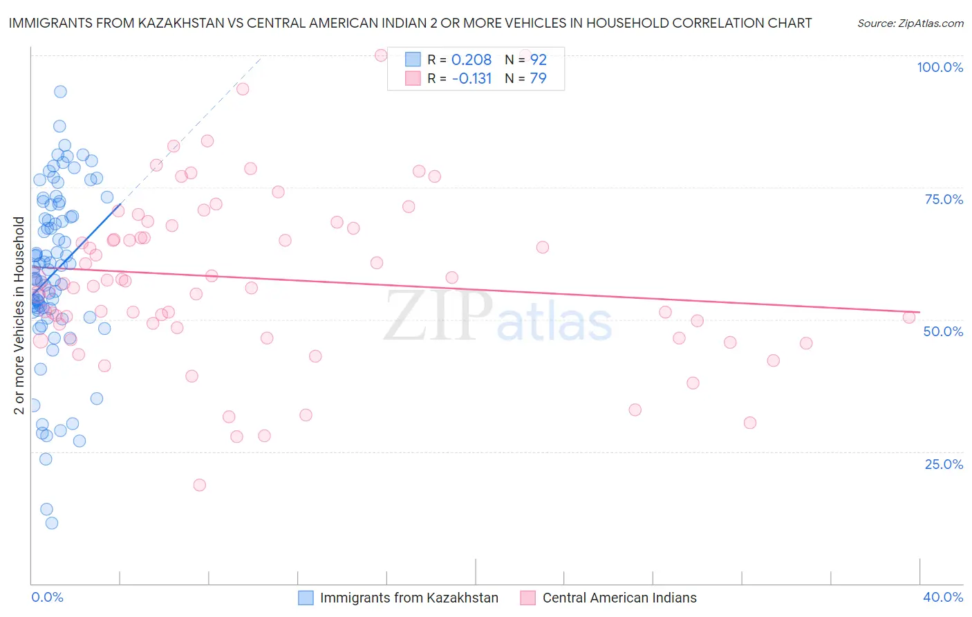 Immigrants from Kazakhstan vs Central American Indian 2 or more Vehicles in Household