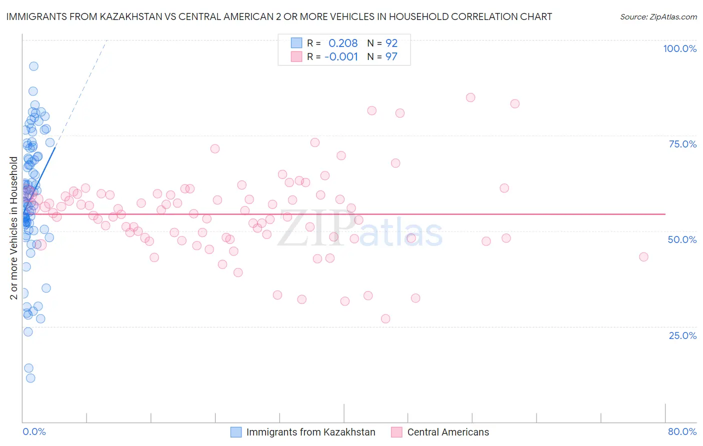Immigrants from Kazakhstan vs Central American 2 or more Vehicles in Household