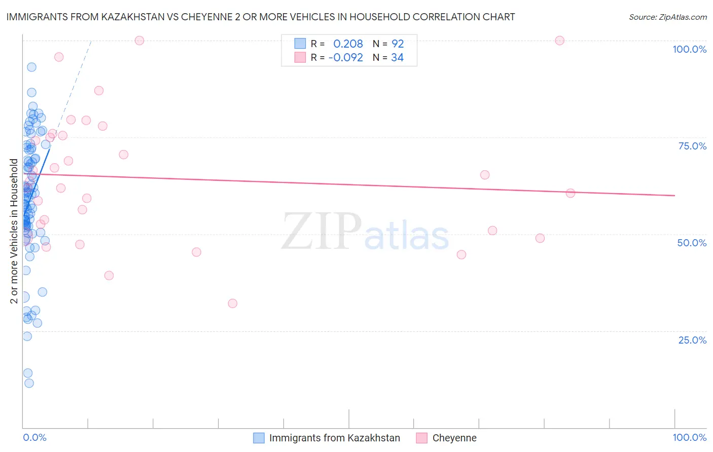 Immigrants from Kazakhstan vs Cheyenne 2 or more Vehicles in Household