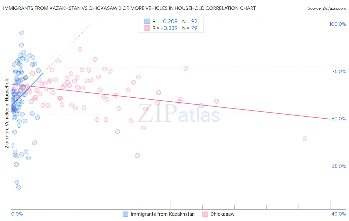Immigrants from Kazakhstan vs Chickasaw 2 or more Vehicles in Household
