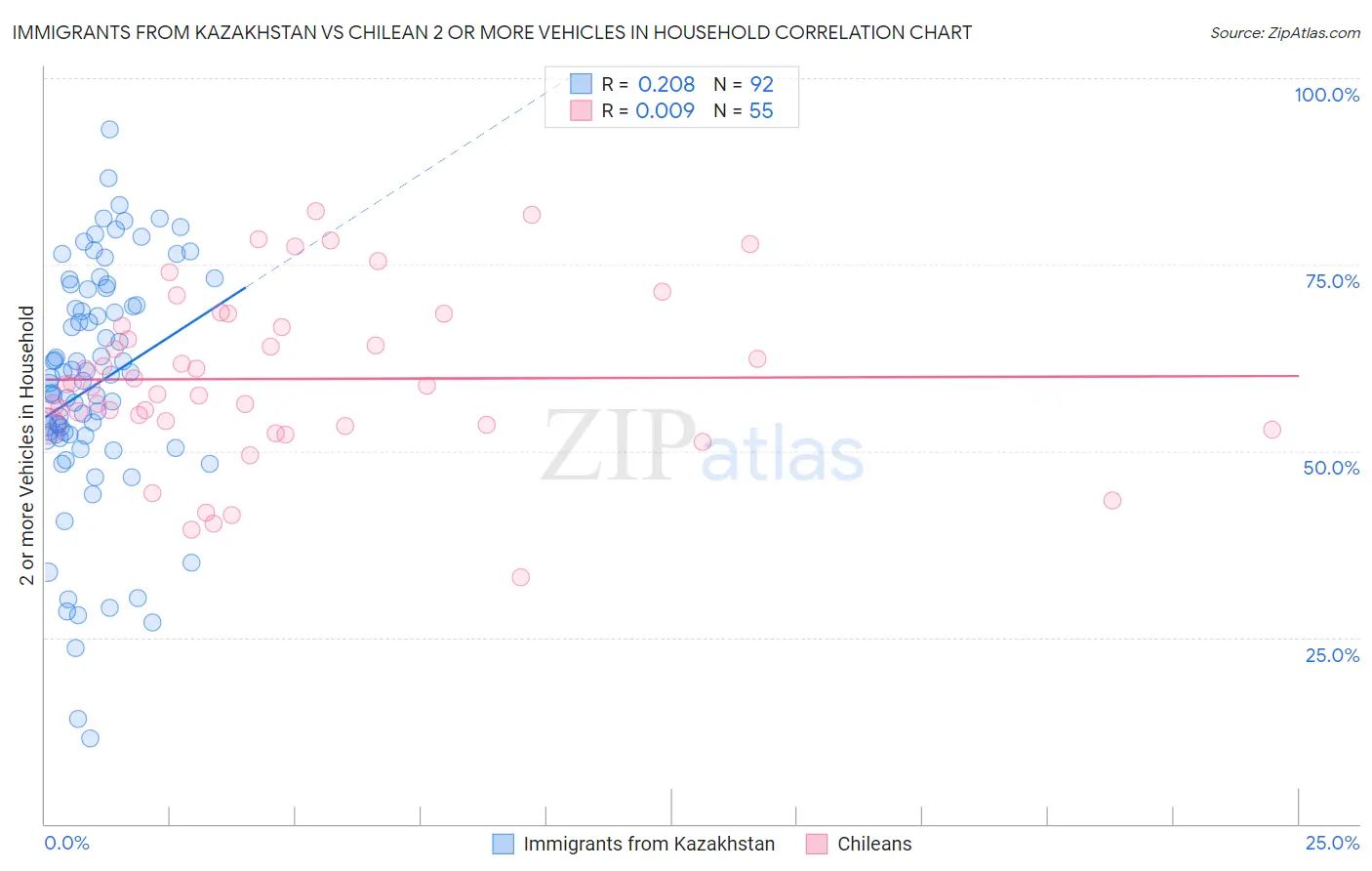 Immigrants from Kazakhstan vs Chilean 2 or more Vehicles in Household