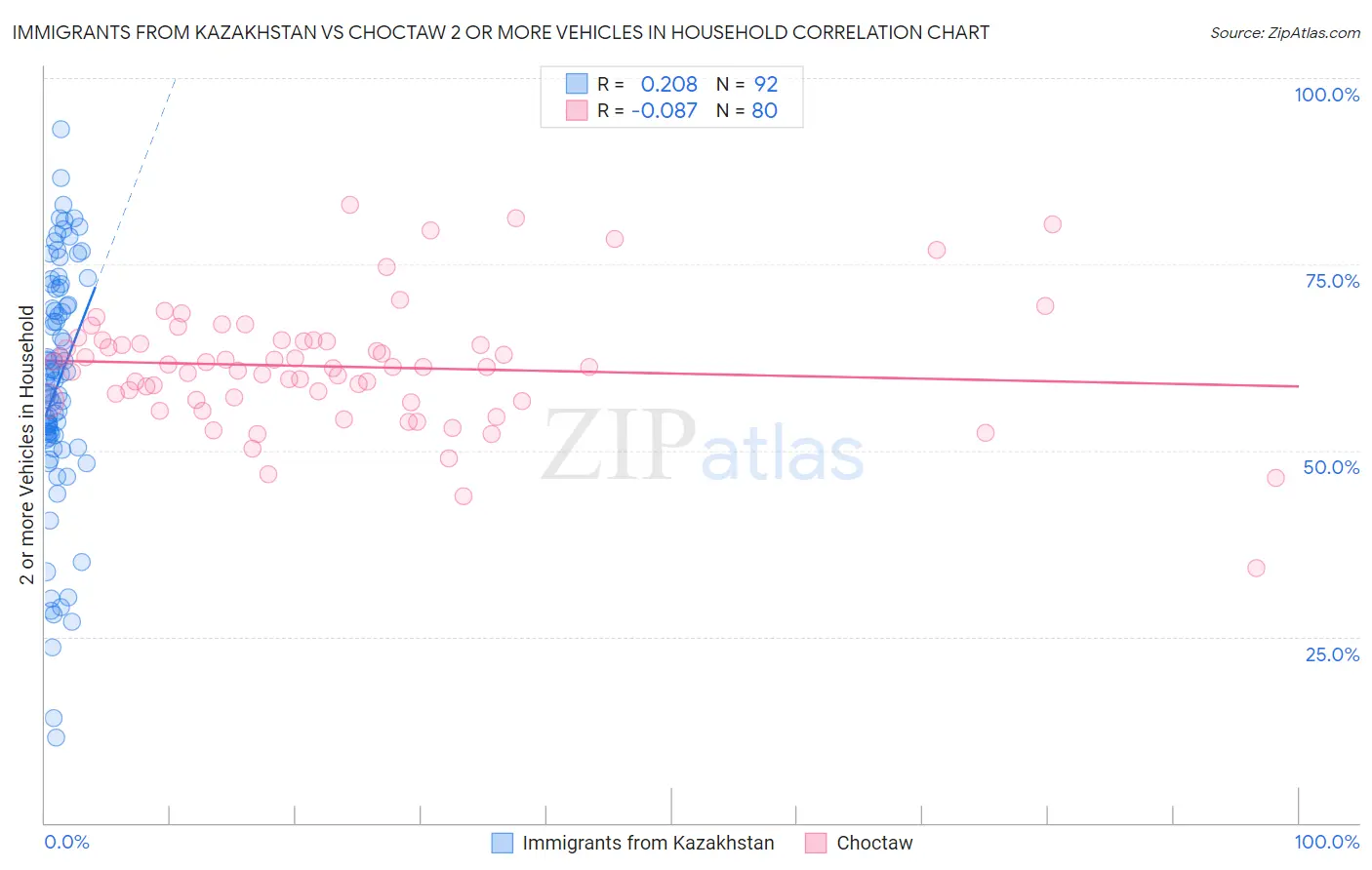 Immigrants from Kazakhstan vs Choctaw 2 or more Vehicles in Household