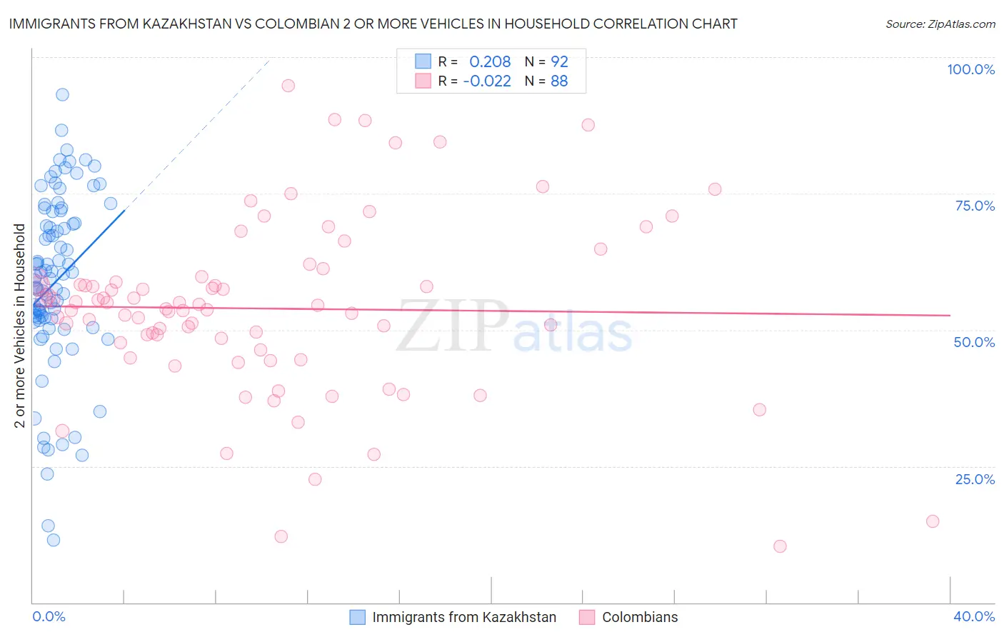 Immigrants from Kazakhstan vs Colombian 2 or more Vehicles in Household
