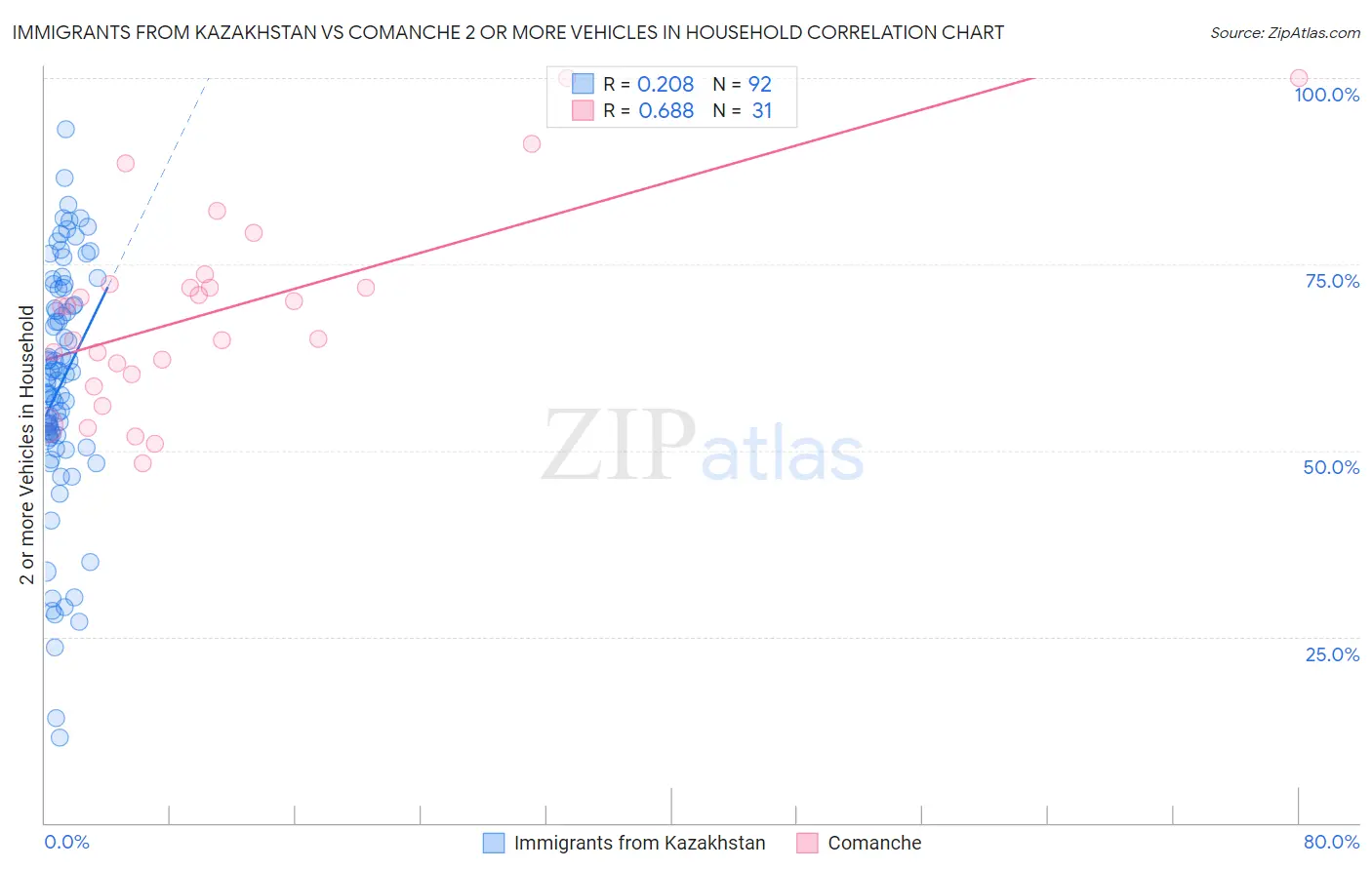 Immigrants from Kazakhstan vs Comanche 2 or more Vehicles in Household