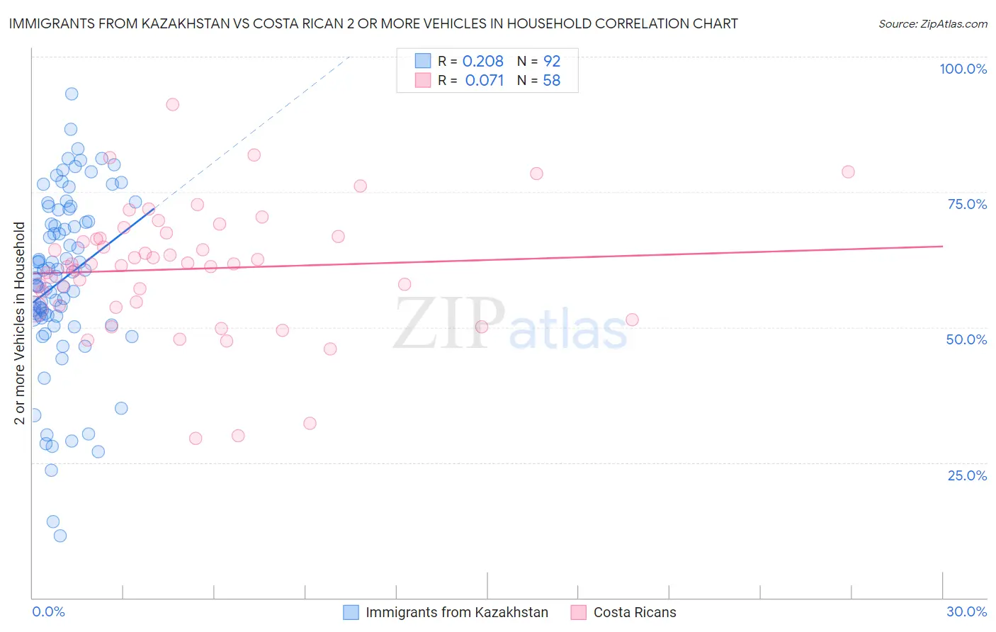 Immigrants from Kazakhstan vs Costa Rican 2 or more Vehicles in Household
