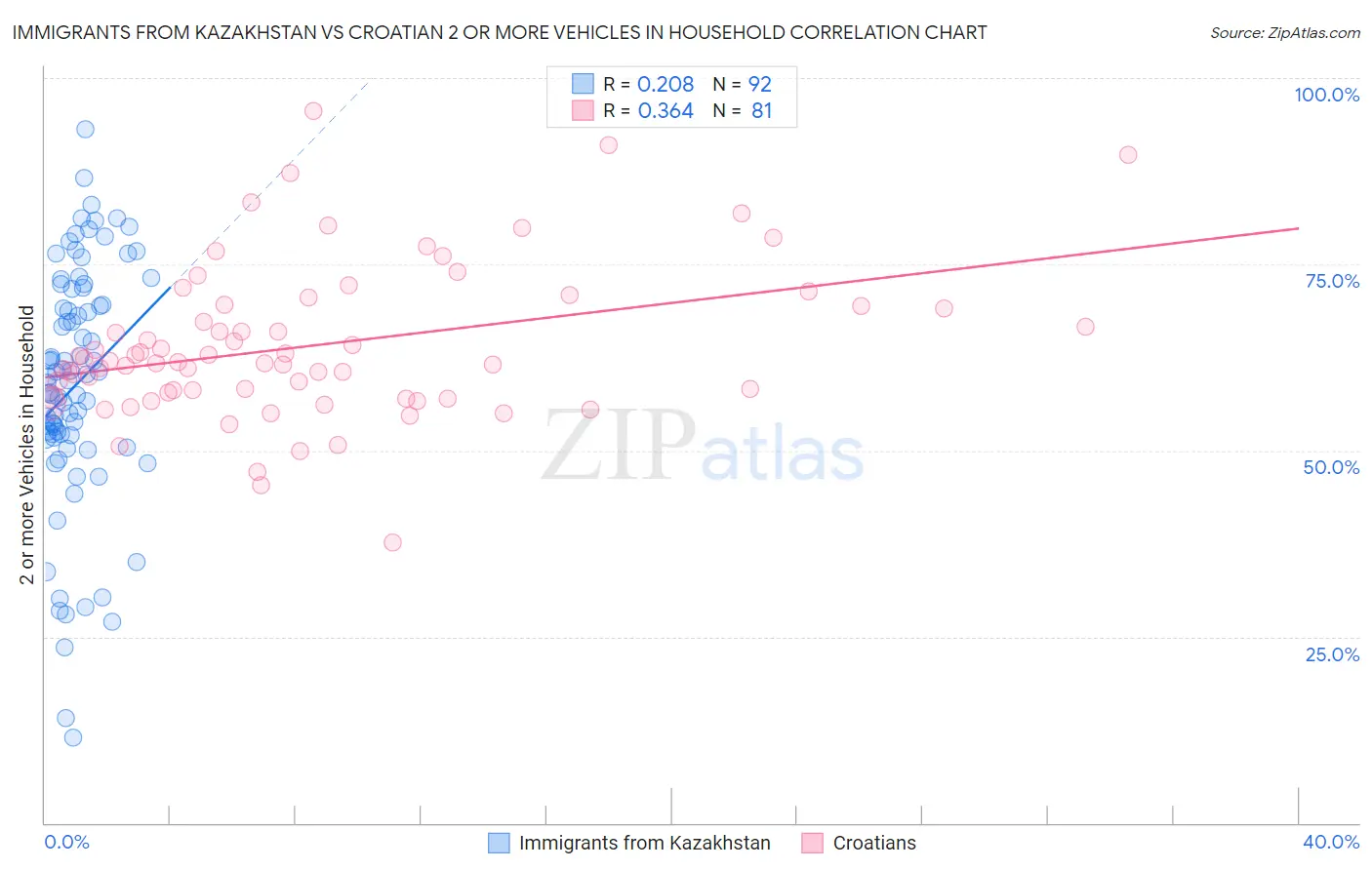 Immigrants from Kazakhstan vs Croatian 2 or more Vehicles in Household