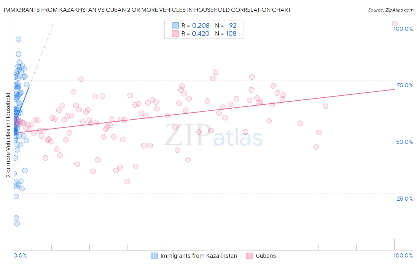 Immigrants from Kazakhstan vs Cuban 2 or more Vehicles in Household