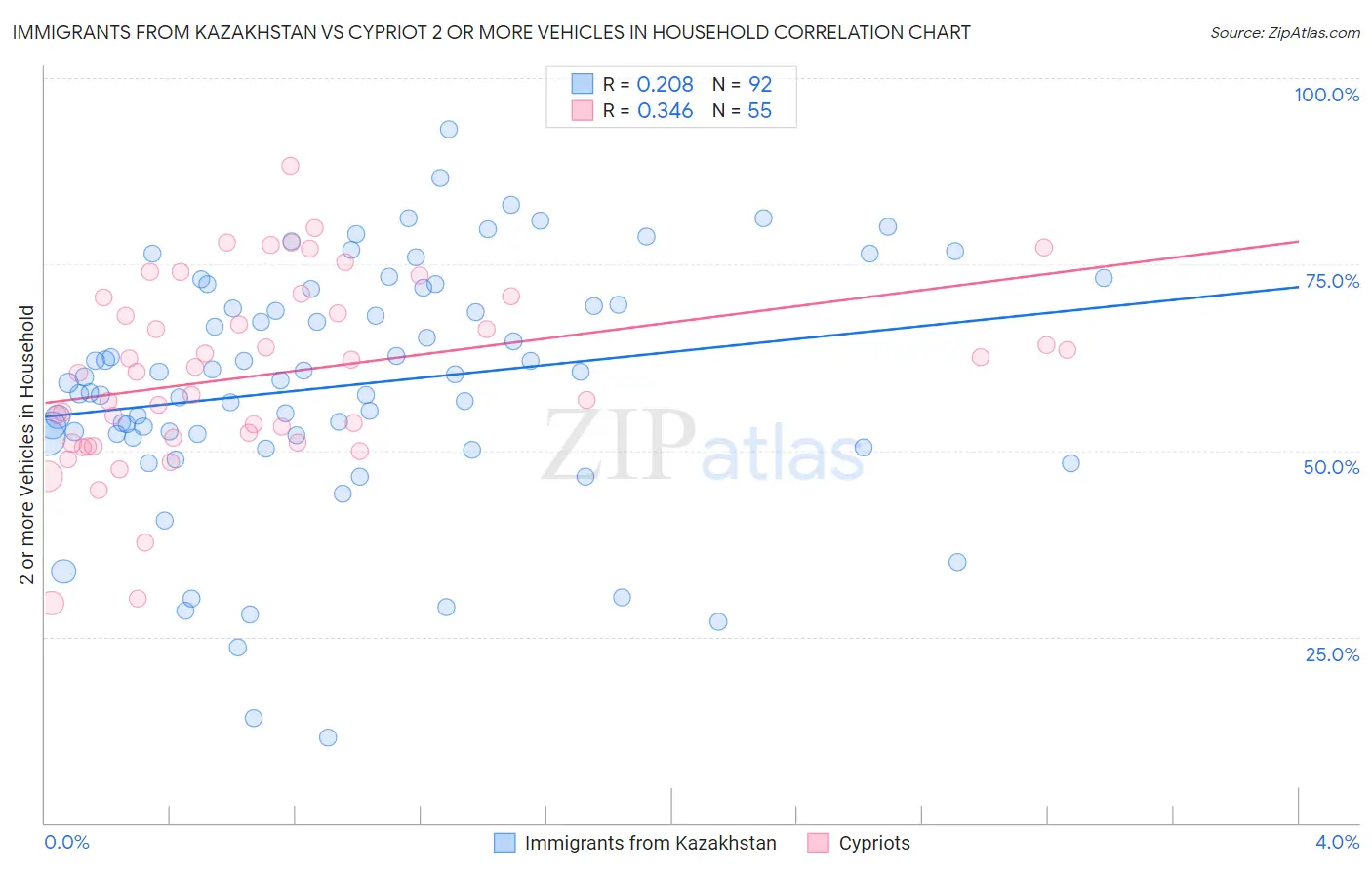 Immigrants from Kazakhstan vs Cypriot 2 or more Vehicles in Household