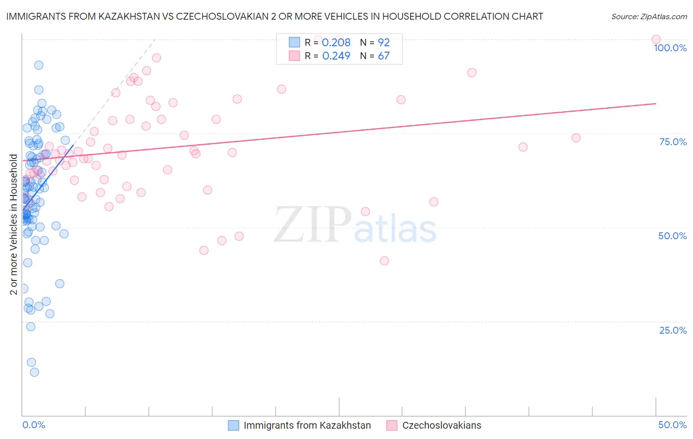 Immigrants from Kazakhstan vs Czechoslovakian 2 or more Vehicles in Household