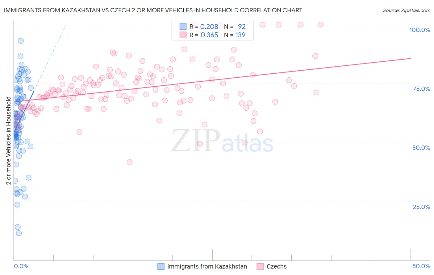 Immigrants from Kazakhstan vs Czech 2 or more Vehicles in Household